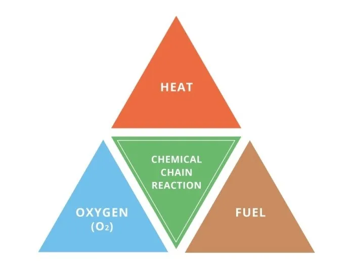 Safety Topic: Four Elements of Combustion